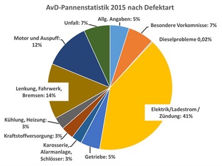 Pannenstatistik von 2015 des AvD