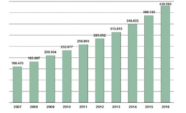 VDA-Zahlen H-Kennzeichen von 2007-2017